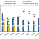 High performance in PVT heat pump systems