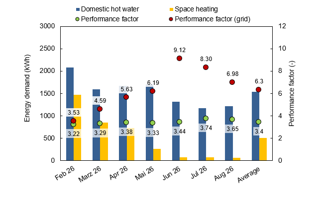 Monitoring results from Hameln Multifamily buildings