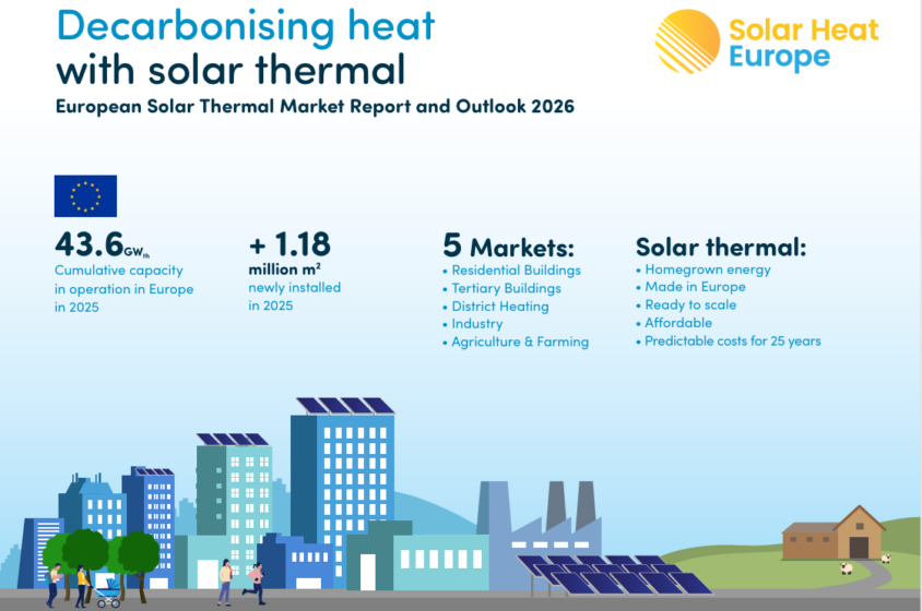 Europe’s solar heat market 1 SHE market report 1 844x560 1